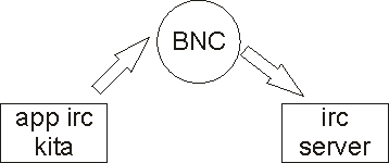ilustrasi IRC dengan BNC