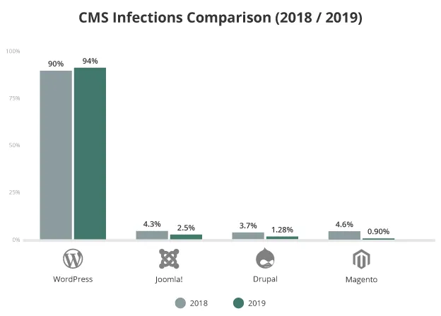Data beberapa CMS yang di hack pada tahun 2018 dan 2019 - diambil dari Web Sucuri -